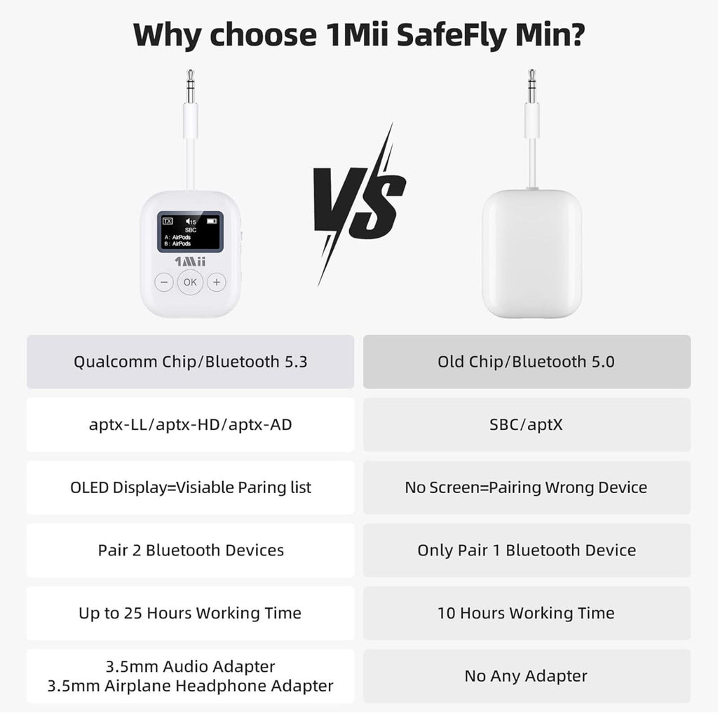 (NEW MSRP $44.99) 1Mii SafeFly Mini BT5.3 Transmitter– Low Latency, 25hr Battery