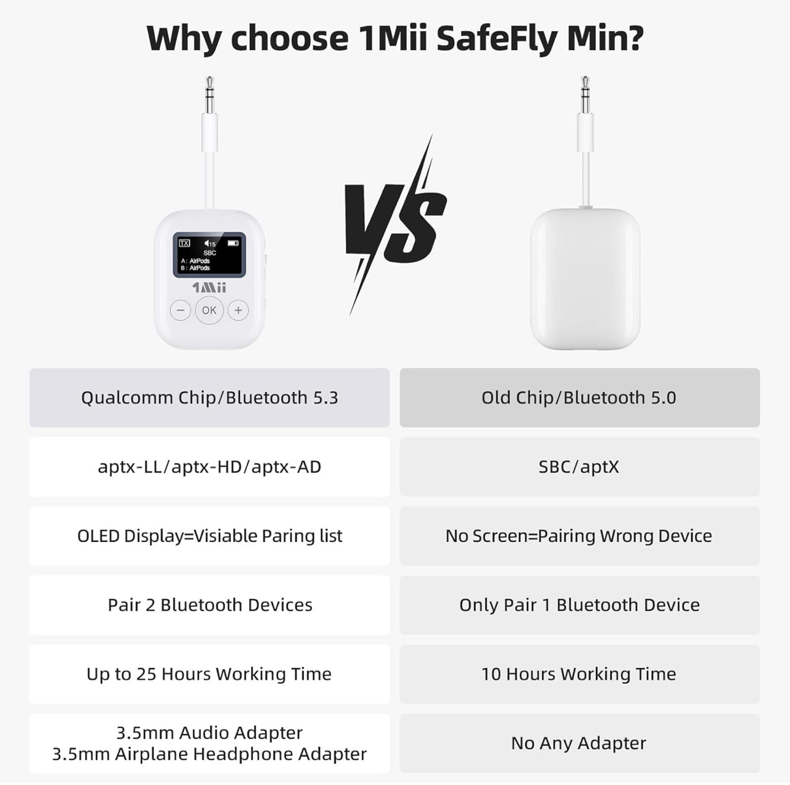 (NEW MSRP $44.99) 1Mii SafeFly Mini BT5.3 Transmitter– Low Latency, 25hr Battery