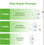 (MSRP $39.99) Ultrasonic Pest Repeller 4-Pack – Safe Indoor Plug-In for Mice,etc